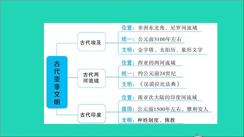 历史人教版九年级上册同步教学课件第1单元古代亚非文明巩固强化复习02