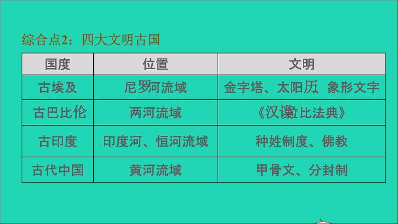 历史人教版九年级上册同步教学课件第1单元古代亚非文明巩固强化复习04