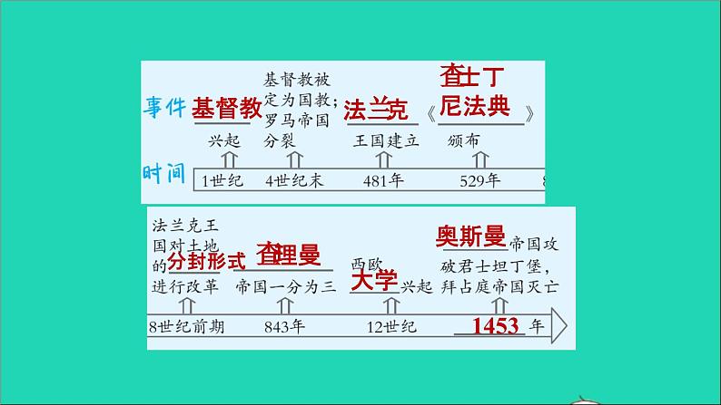 历史人教版九年级上册同步教学课件第3单元封建时代的欧洲复习训练02