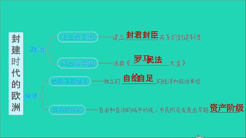 历史人教版九年级上册同步教学课件第3单元封建时代的欧洲复习训练03