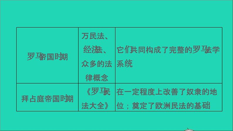 历史人教版九年级上册同步教学课件第3单元封建时代的欧洲巩固强化复习08