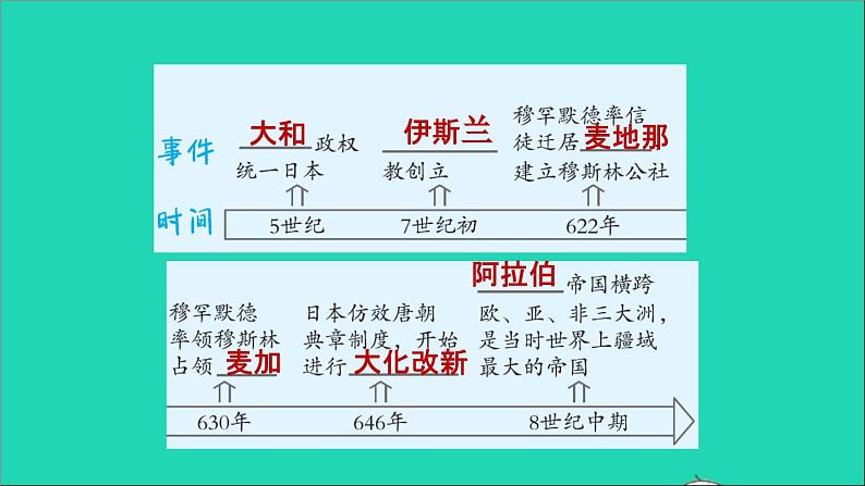 历史人教版九年级上册同步教学课件第4单元封建时代的亚洲国家复习训练02