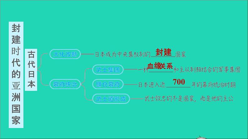 历史人教版九年级上册同步教学课件第4单元封建时代的亚洲国家复习训练03