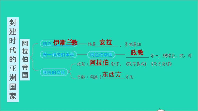 历史人教版九年级上册同步教学课件第4单元封建时代的亚洲国家复习训练04
