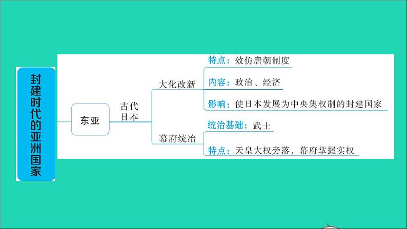 历史人教版九年级上册同步教学课件第4单元封建时代的亚洲国家巩固强化复习02