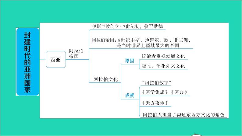 历史人教版九年级上册同步教学课件第4单元封建时代的亚洲国家巩固强化复习03