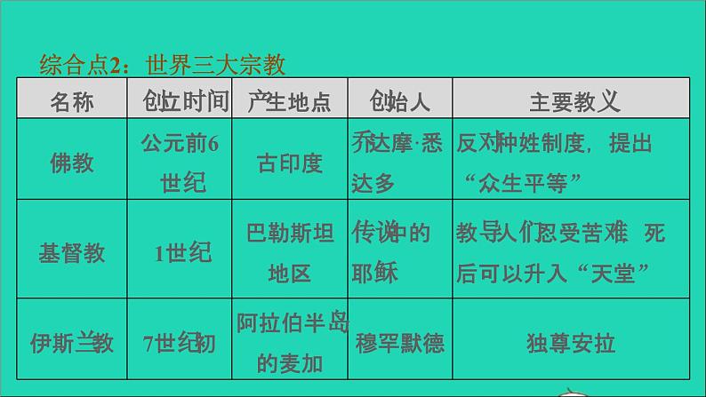 历史人教版九年级上册同步教学课件第4单元封建时代的亚洲国家巩固强化复习07