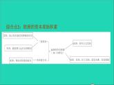 历史人教版九年级上册同步教学课件第5单元走向近代巩固强化复习