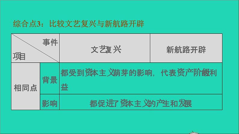 历史人教版九年级上册同步教学课件第5单元走向近代巩固强化复习第6页