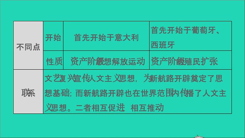 历史人教版九年级上册同步教学课件第5单元走向近代巩固强化复习第7页