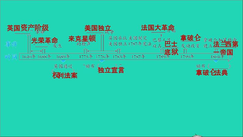 历史人教版九年级上册同步教学课件第6单元资本主义制度的初步确立复习训练第2页