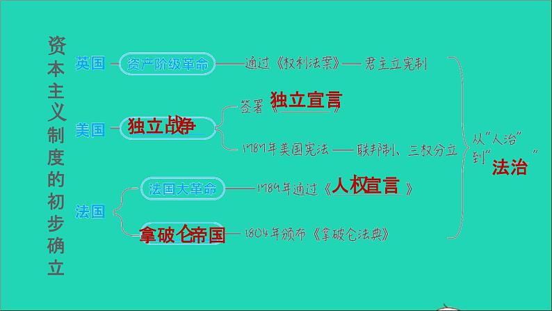 历史人教版九年级上册同步教学课件第6单元资本主义制度的初步确立复习训练第3页