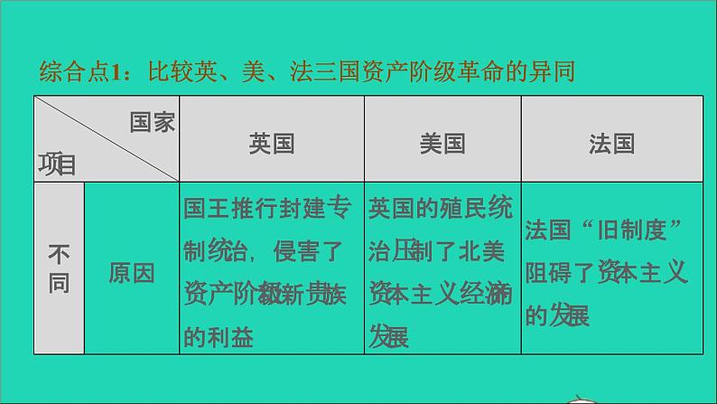 历史人教版九年级上册同步教学课件第6单元资本主义制度的初步确立巩固强化复习03