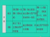 历史人教版九年级上册同步教学课件第6单元资本主义制度的初步确立巩固强化复习
