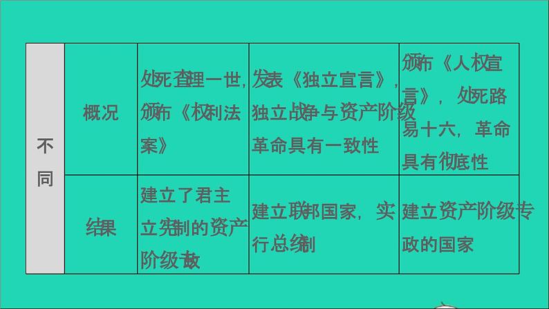 历史人教版九年级上册同步教学课件第6单元资本主义制度的初步确立巩固强化复习04