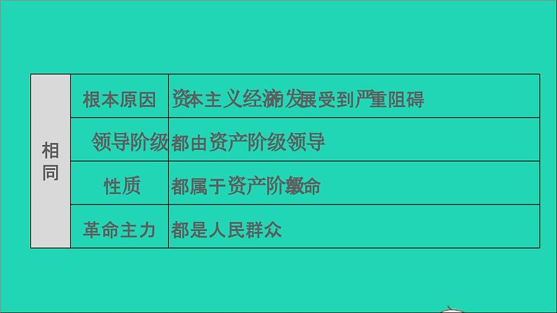 历史人教版九年级上册同步教学课件第6单元资本主义制度的初步确立巩固强化复习05