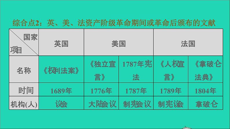 历史人教版九年级上册同步教学课件第6单元资本主义制度的初步确立巩固强化复习07