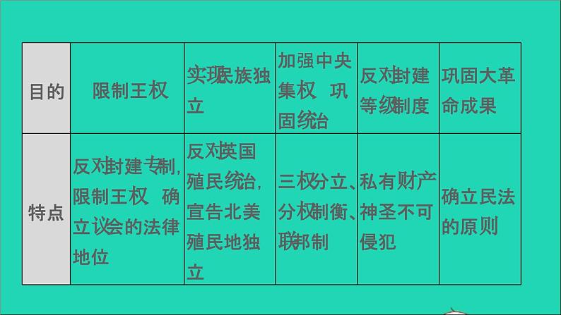 历史人教版九年级上册同步教学课件第6单元资本主义制度的初步确立巩固强化复习08