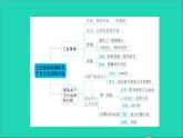 歷史人教版九年級上冊同步教學(xué)課件第7單元工業(yè)革命和國際共產(chǎn)主義運動的興起鞏固強化復(fù)習(xí)
