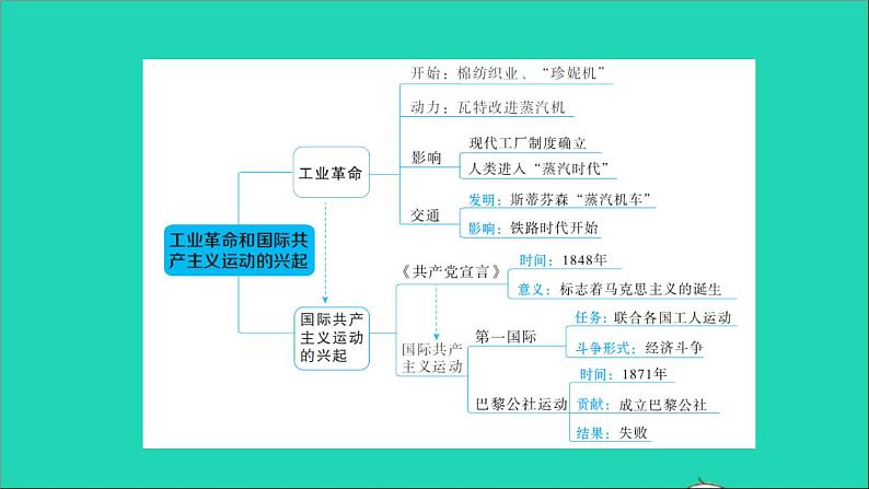 历史人教版九年级上册同步教学课件第7单元工业革命和国际共产主义运动的兴起巩固强化复习02