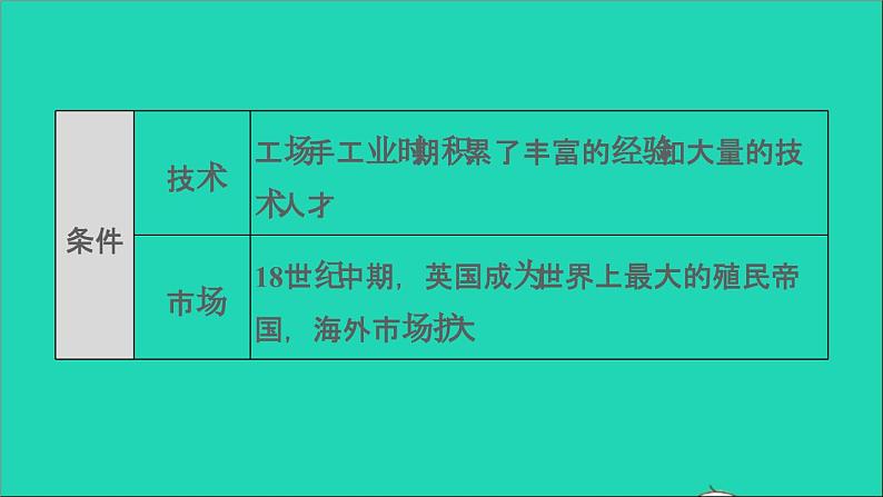 历史人教版九年级上册同步教学课件第7单元工业革命和国际共产主义运动的兴起巩固强化复习04