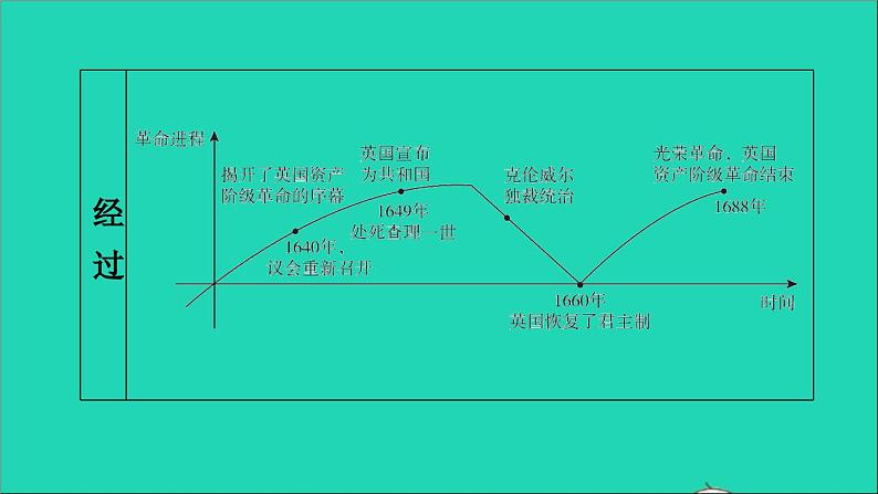 历史人教版九年级上册同步教学课件期末专题复习专题三资本主义制度的确立06