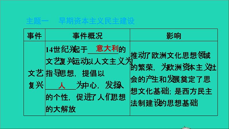 历史人教版九年级上册同步教学课件期末专题复习专题四早期的资本主义民主与法治建04