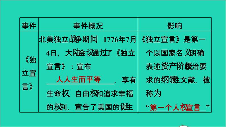 历史人教版九年级上册同步教学课件期末专题复习专题四早期的资本主义民主与法治建05