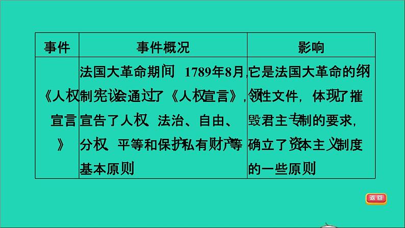 历史人教版九年级上册同步教学课件期末专题复习专题四早期的资本主义民主与法治建06