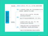 历史人教版九年级上册同步教学课件期末专题复习专题训练三近代西方民主制度的发展和演变