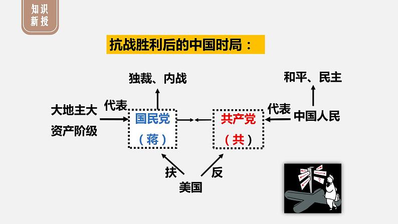 部编版八年级历史上册课件 第23课 内战爆发04