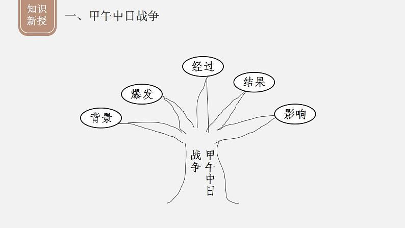 部编版八年级历史上册课件 第5课 甲午中日战争与瓜分中国狂潮第4页