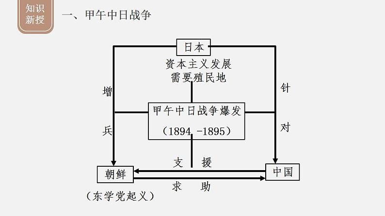 部编版八年级历史上册课件 第5课 甲午中日战争与瓜分中国狂潮第7页