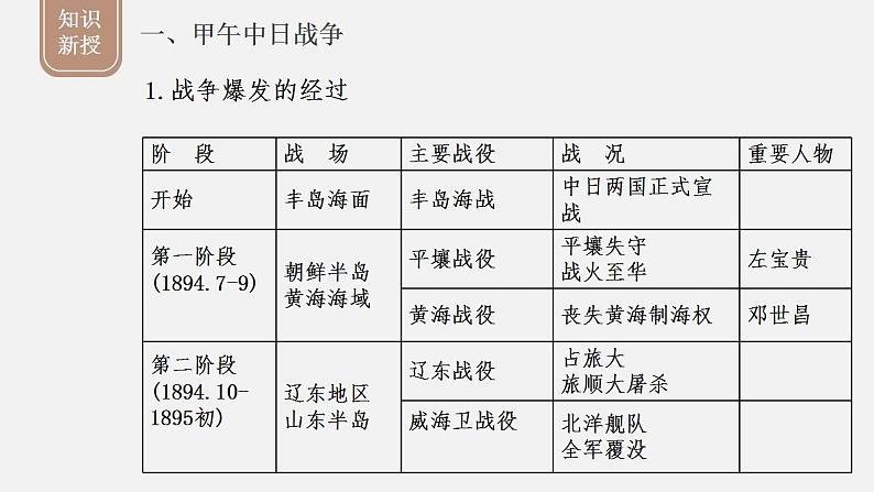 部编版八年级历史上册课件 第5课 甲午中日战争与瓜分中国狂潮第8页