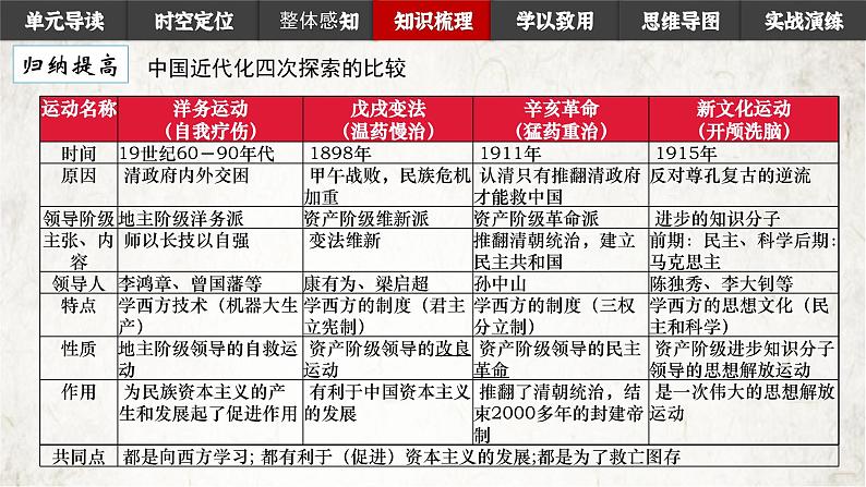 第四单元新民主主义革命的开始 课件讲义07