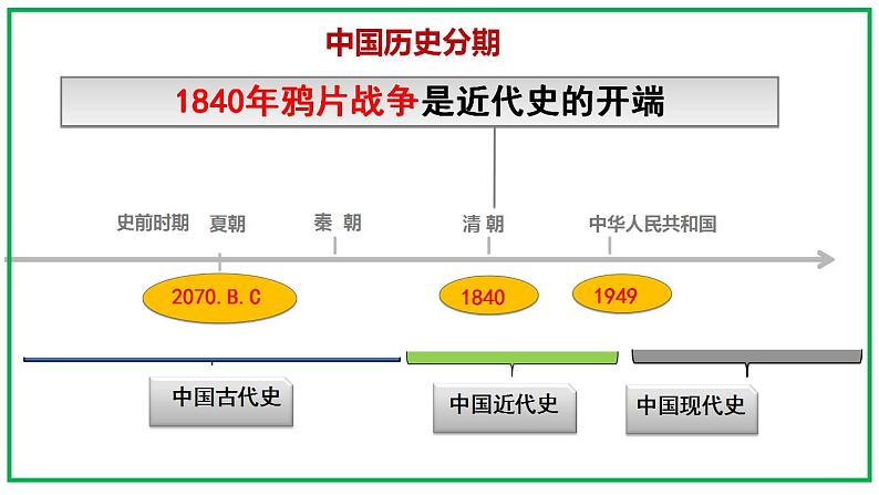 【开学第一课】部编版历史八年级上学期--开学第一课 课件05