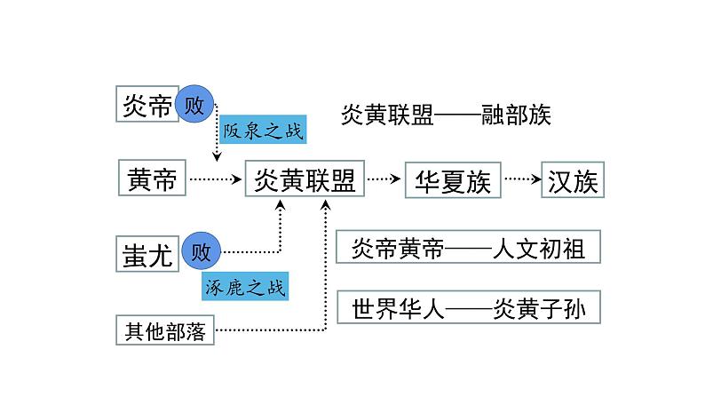 2023-2024 部编版历史七年级上册 1.3 远古的传说 课件06