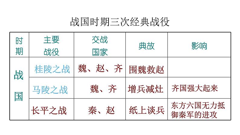 2023-2024 部编版历史七年级上册 2.7 战国时期的社会变化 课件07