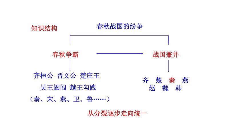 2023-2024 部编版历史七年级上册 2.7 战国时期的社会变化 课件08