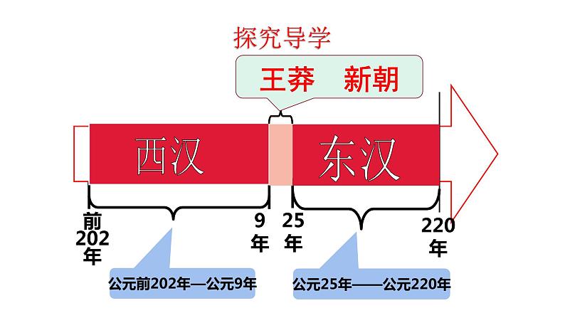 2023-2024 部编版历史七年级上册 3.13 东汉的兴衰 课件04