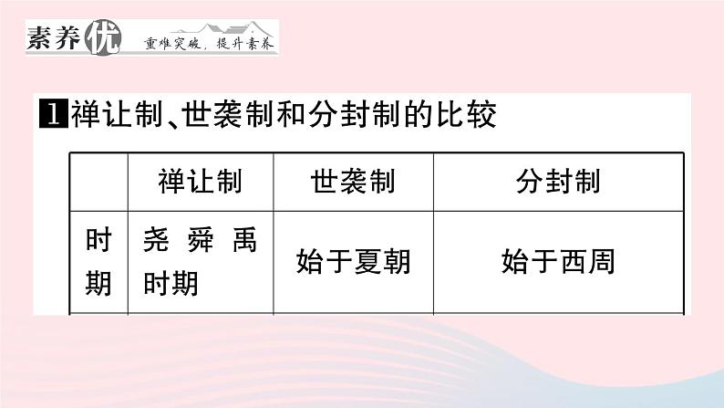 2023七年级历史上册第二单元夏商周时期：早期国家与社会变革单元考点突破作业课件新人教版第3页