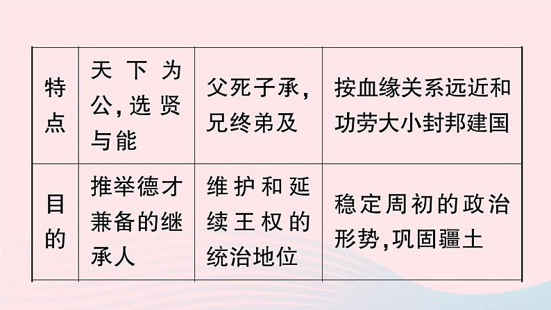 2023七年级历史上册第二单元夏商周时期：早期国家与社会变革单元考点突破作业课件新人教版第4页