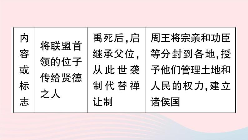 2023七年级历史上册第二单元夏商周时期：早期国家与社会变革单元考点突破作业课件新人教版第5页