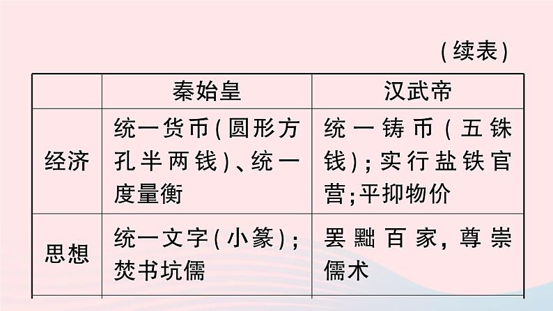 2023七年级历史上册第三单元秦汉时期：统一多民族国家的建立和巩固单元考点突破作业课件新人教版08