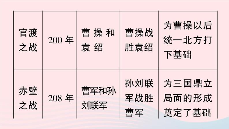 2023七年级历史上册第四单元三国两晋南北朝时期：政权分立与民族交融单元考点突破作业课件新人教版04