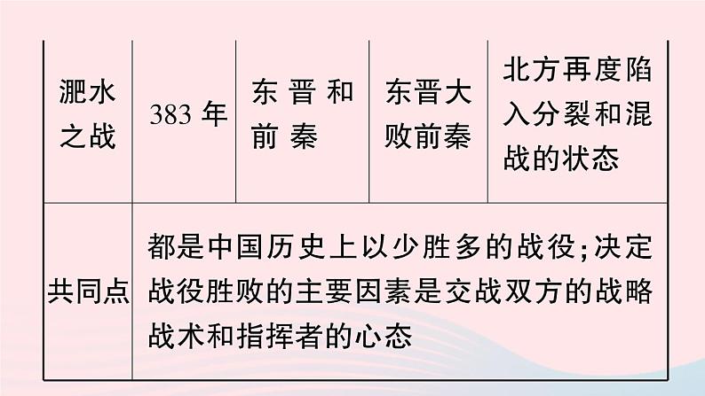 2023七年级历史上册第四单元三国两晋南北朝时期：政权分立与民族交融单元考点突破作业课件新人教版第5页