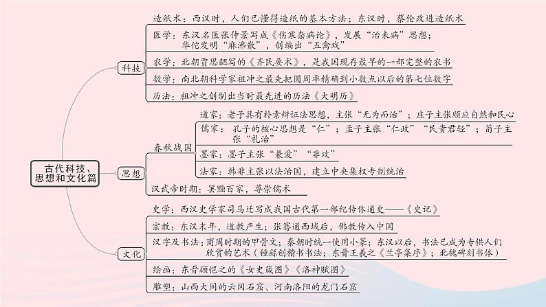 2023七年级历史上册专题三古代科技思想和文化篇作业课件新人教版02