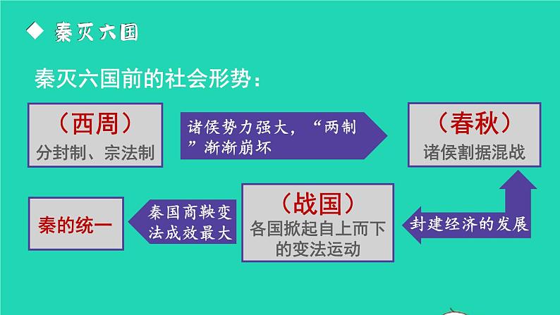 2023七年级历史上册第三单元秦汉时期：统一多民族国家的建立和巩固第九课秦统一中国上课课件新人教版03