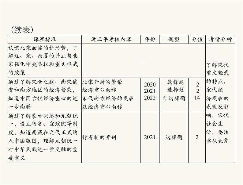 中考历史总复习中国古代史第三单元繁荣与开放的社会、民族关系的发展和社会变化课件03