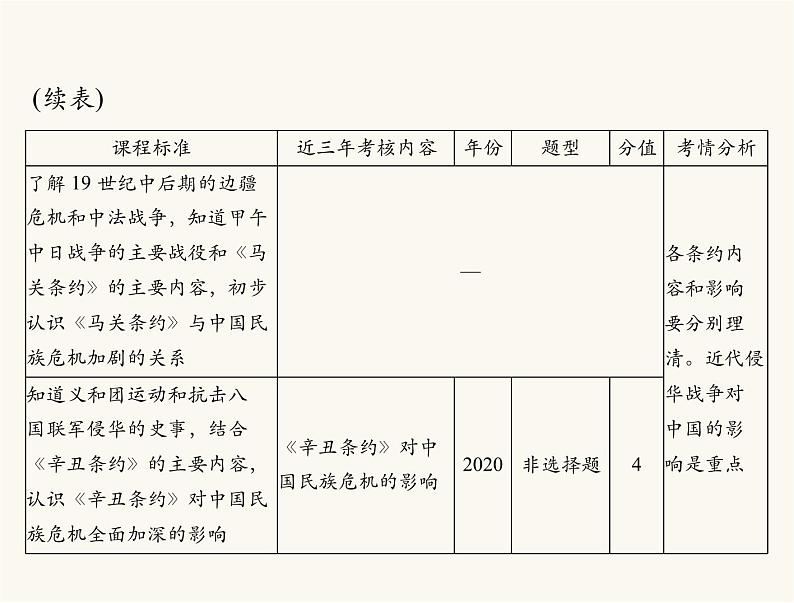 中考历史总复习中国近代史第五单元列强的侵略和中国人民的反抗课件03